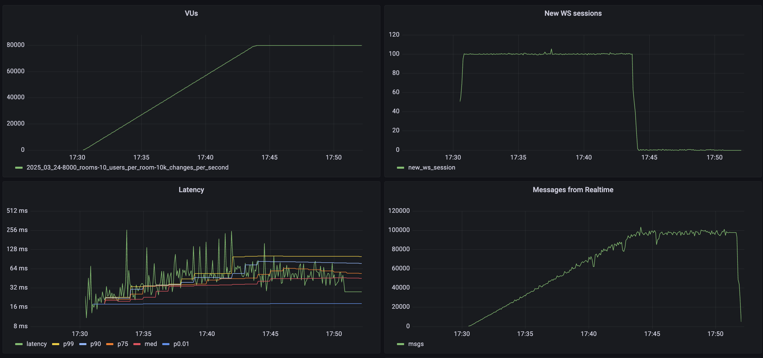Broadcast from Database Performance